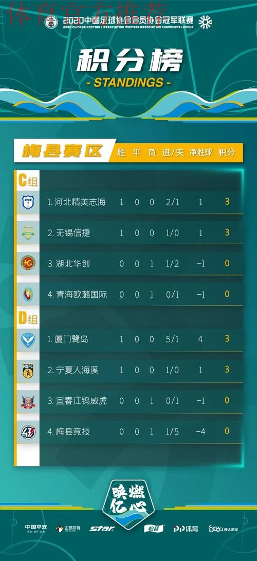 2020中冠联赛总决赛梅县赛区第一轮结束 厦门鹭岛大胜对手